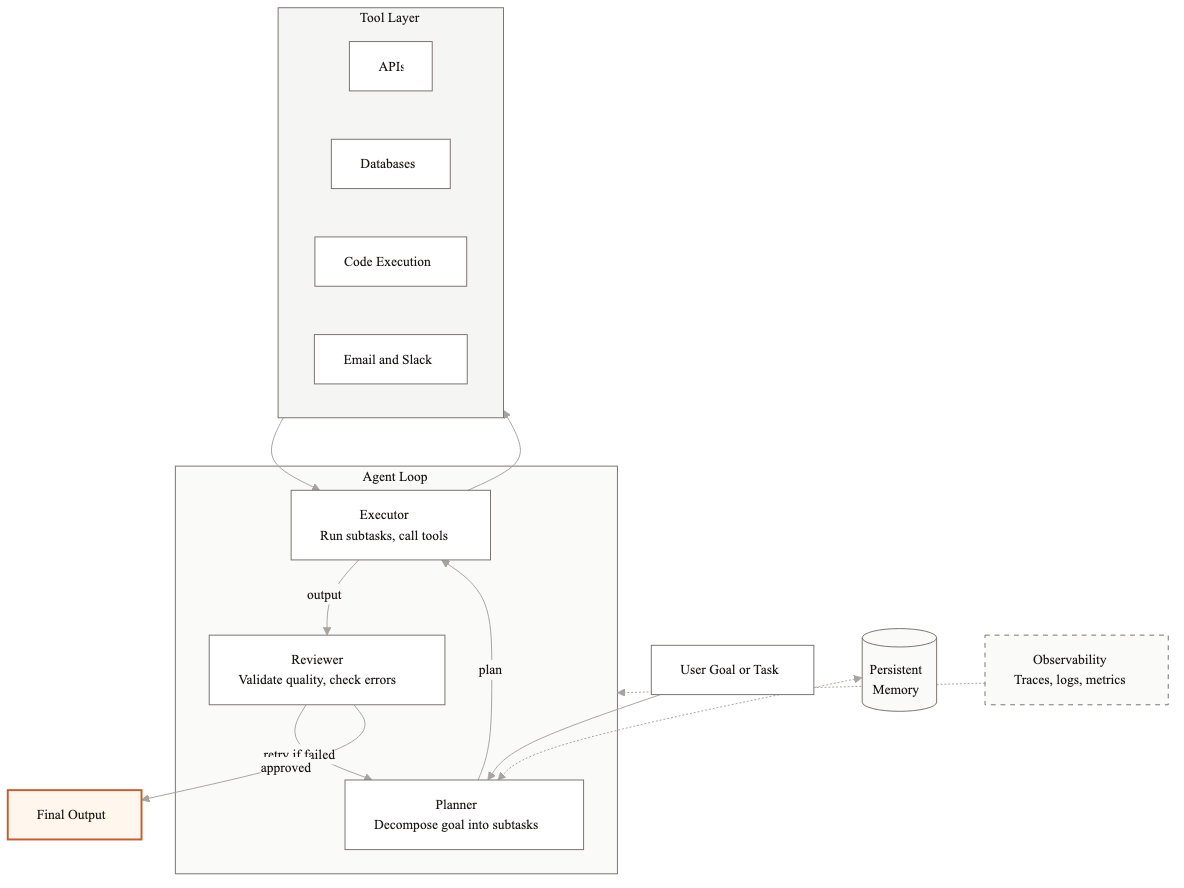 Planner-Executor-Reviewer AI agent architecture with tool layer, persistent memory, and observability