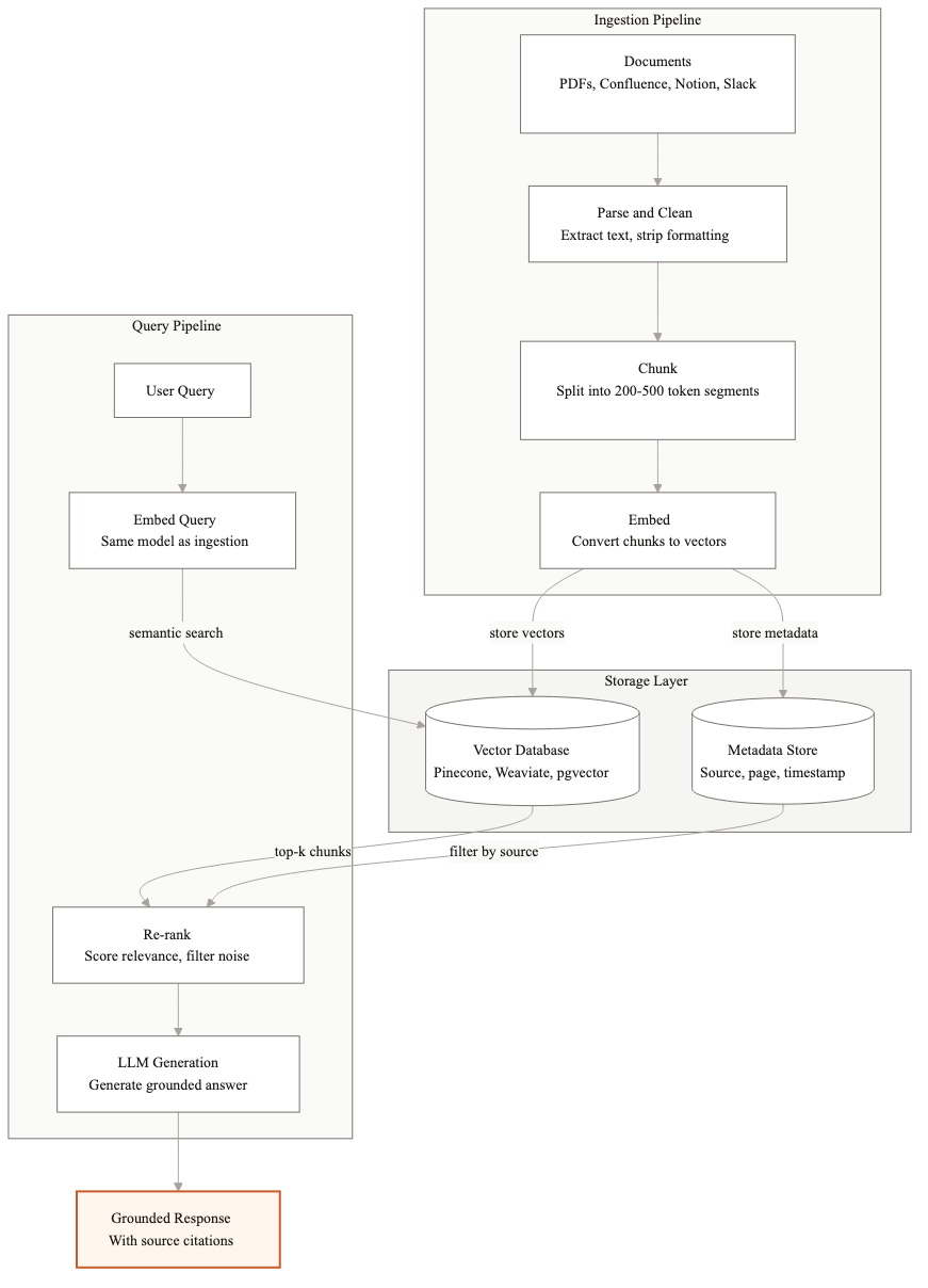 RAG architecture diagram showing ingestion pipeline, vector database storage, and query pipeline with retrieval and LLM generation